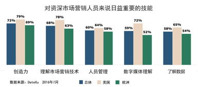為什么未來的營銷主管必須是技術(shù)控